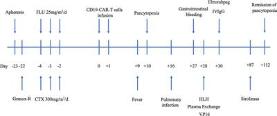 Case Report: Sirolimus Alleviates Persistent Cytopenia After CD19 CAR-T-Cell Therapy